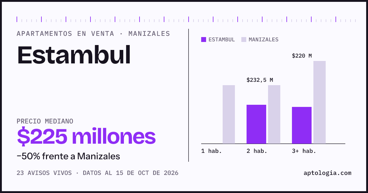 Precio de apartamentos en venta en Estambul, Manizales, octubre de 2026: mediana $225.000.000