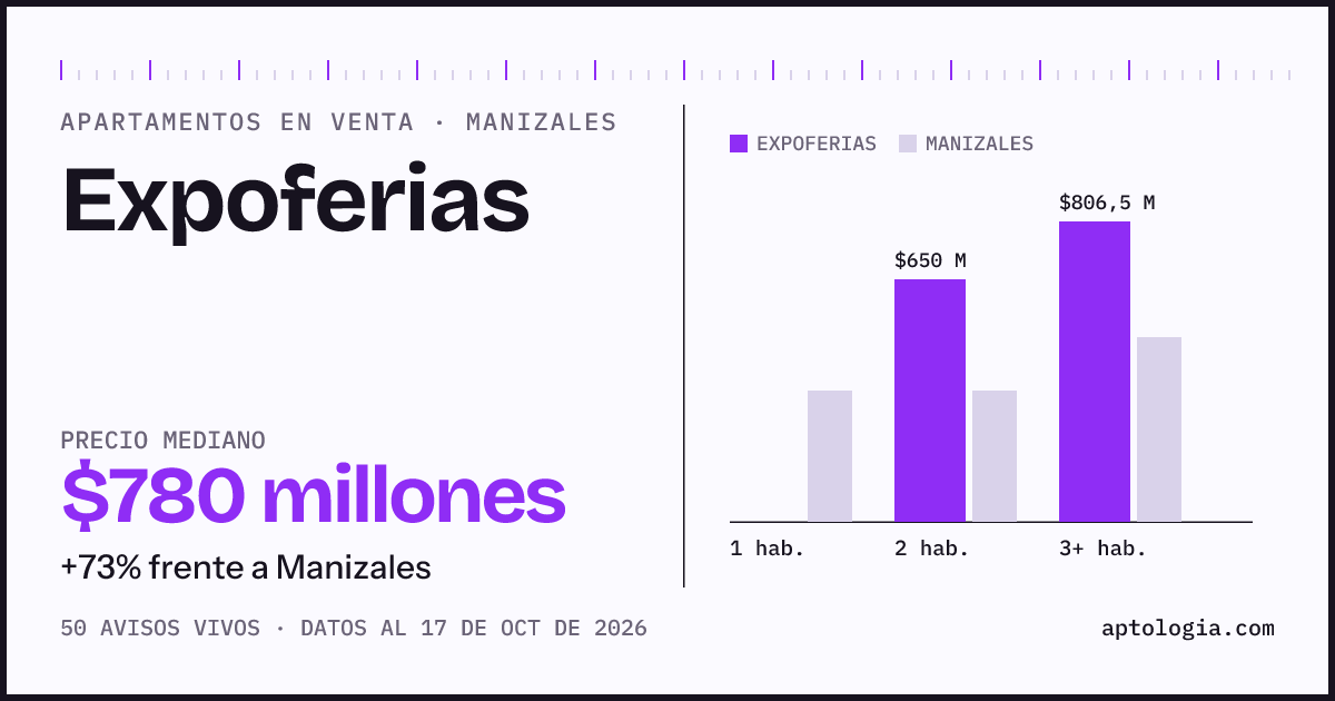 Precio de apartamentos en venta en Expoferias, Manizales, octubre de 2026: mediana $780.000.000
