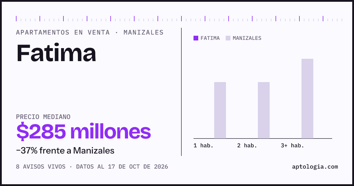 Precio de apartamentos en venta en Fatima, Manizales, octubre de 2026: mediana $285.000.000