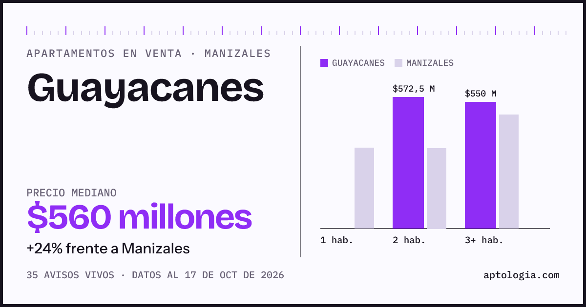Precio de apartamentos en venta en Guayacanes, Manizales, octubre de 2026: mediana $560.000.000