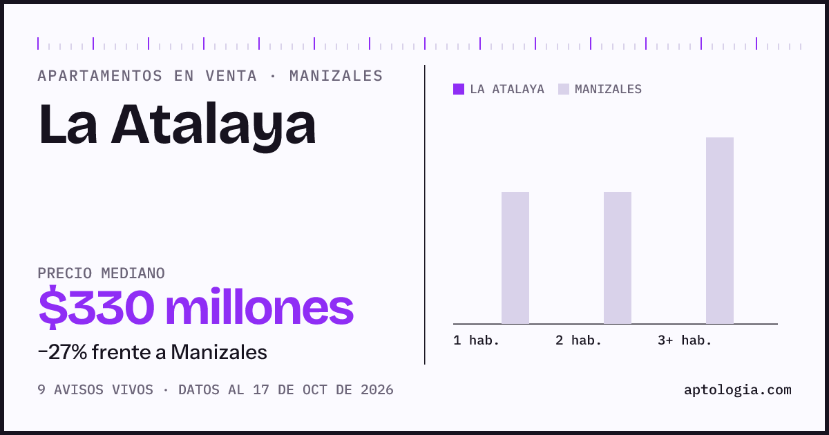 Precio de apartamentos en venta en La Atalaya, Manizales, octubre de 2026: mediana $330.000.000