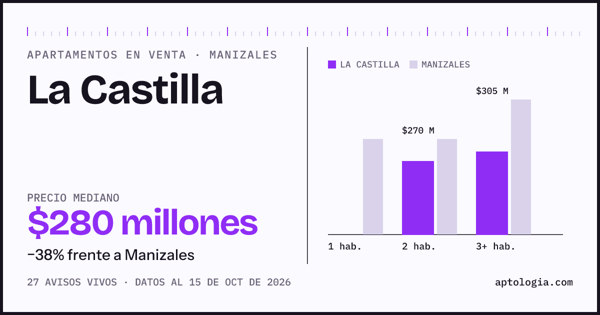 Precio de apartamentos en venta en La Castilla, Manizales, octubre de 2026: mediana $280.000.000