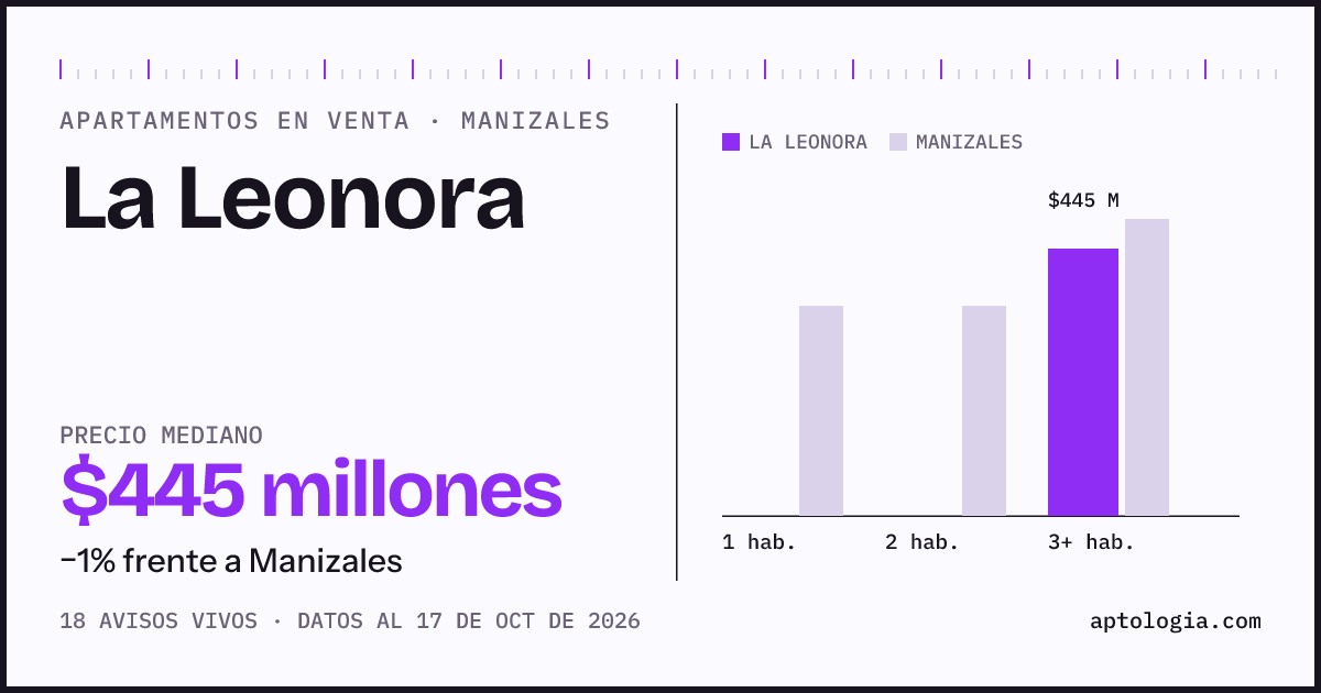 Precio de apartamentos en venta en La Leonora, Manizales, octubre de 2026: mediana $445.000.000