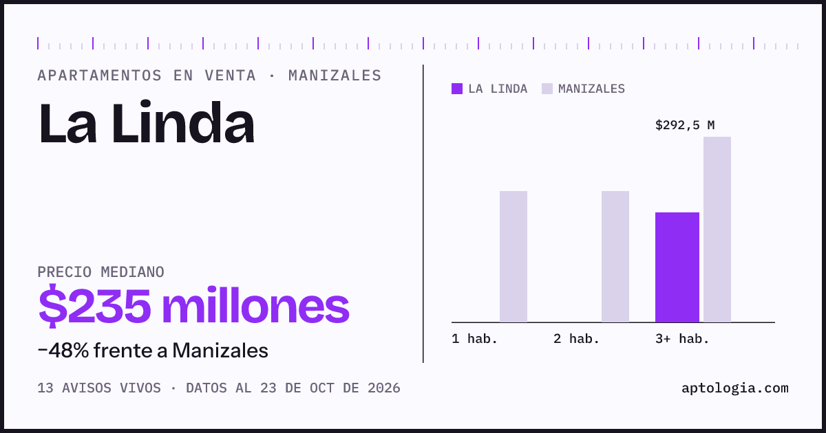 Precio de apartamentos en venta en La Linda, Manizales, octubre de 2026: mediana $232.500.000