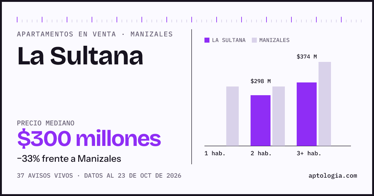 Precio de apartamentos en venta en La Sultana, Manizales, octubre de 2026: mediana $298.000.000