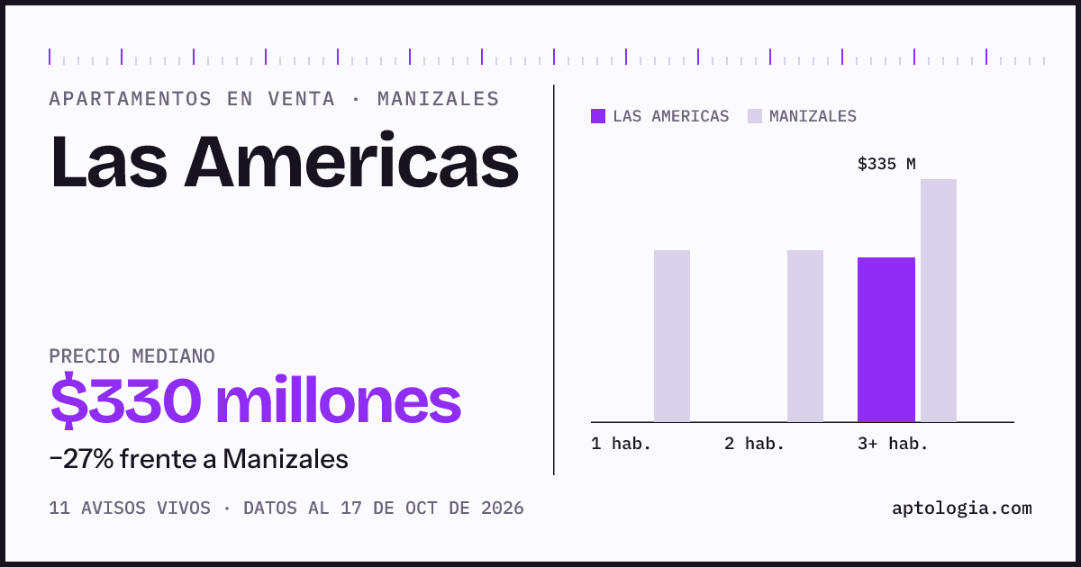 Precio de apartamentos en venta en Las Americas, Manizales, octubre de 2026: mediana $330.000.000