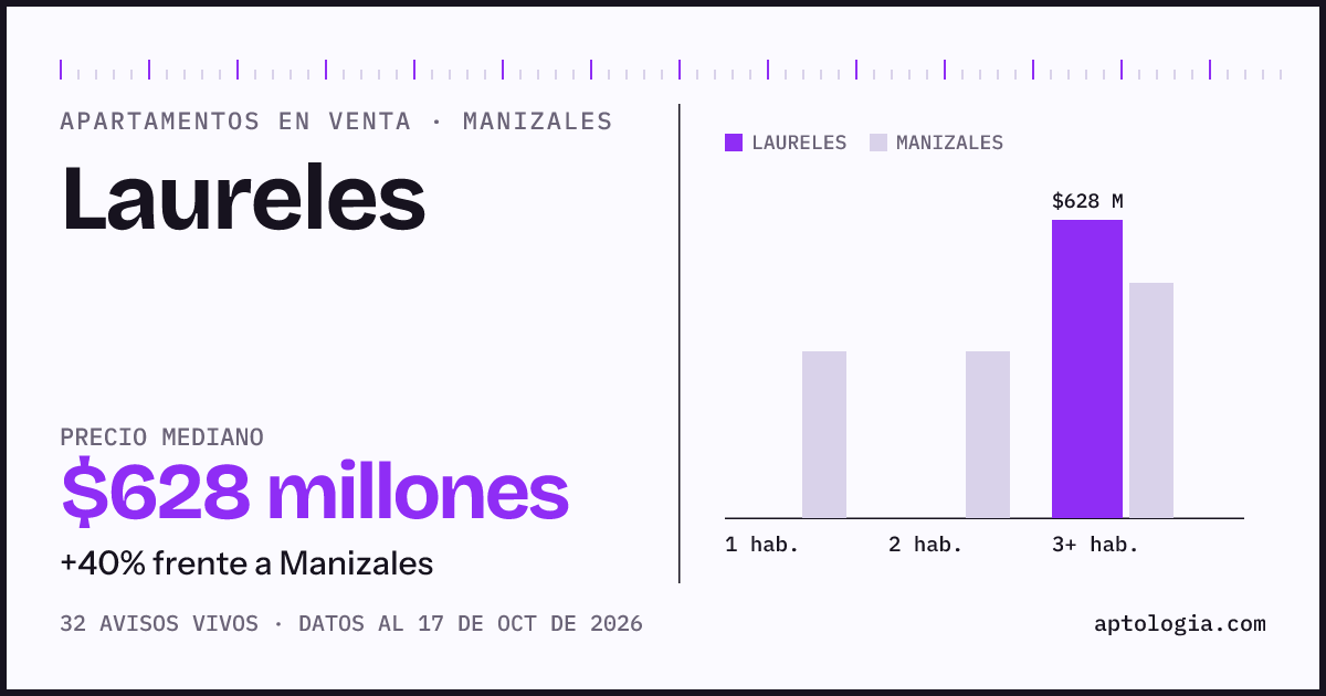 Precio de apartamentos en venta en Laureles, Manizales, octubre de 2026: mediana $628.000.000