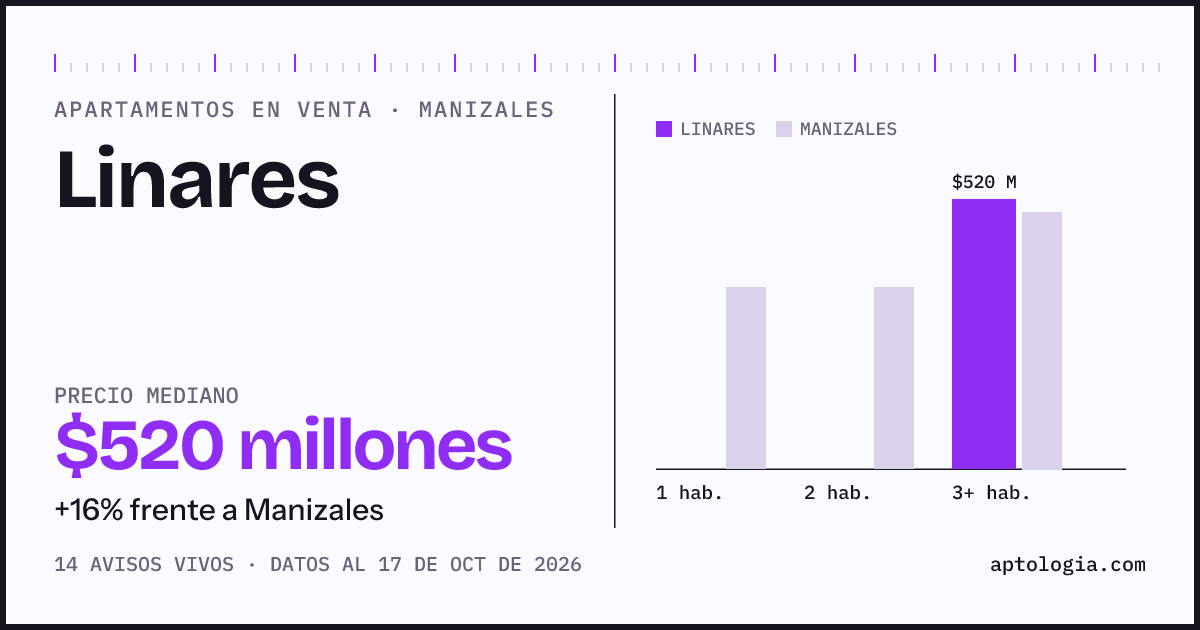 Precio de apartamentos en venta en Linares, Manizales, octubre de 2026: mediana $520.000.000