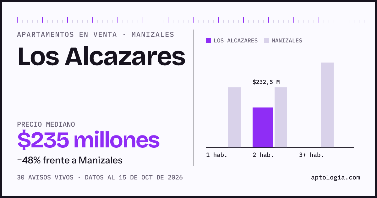 Precio de apartamentos en venta en Los Alcazares, Manizales, octubre de 2026: mediana $235.000.000