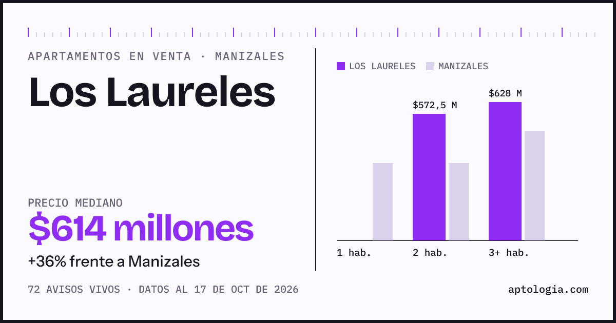 Precio de apartamentos en venta en Los Laureles, Manizales, octubre de 2026: mediana $614.000.000