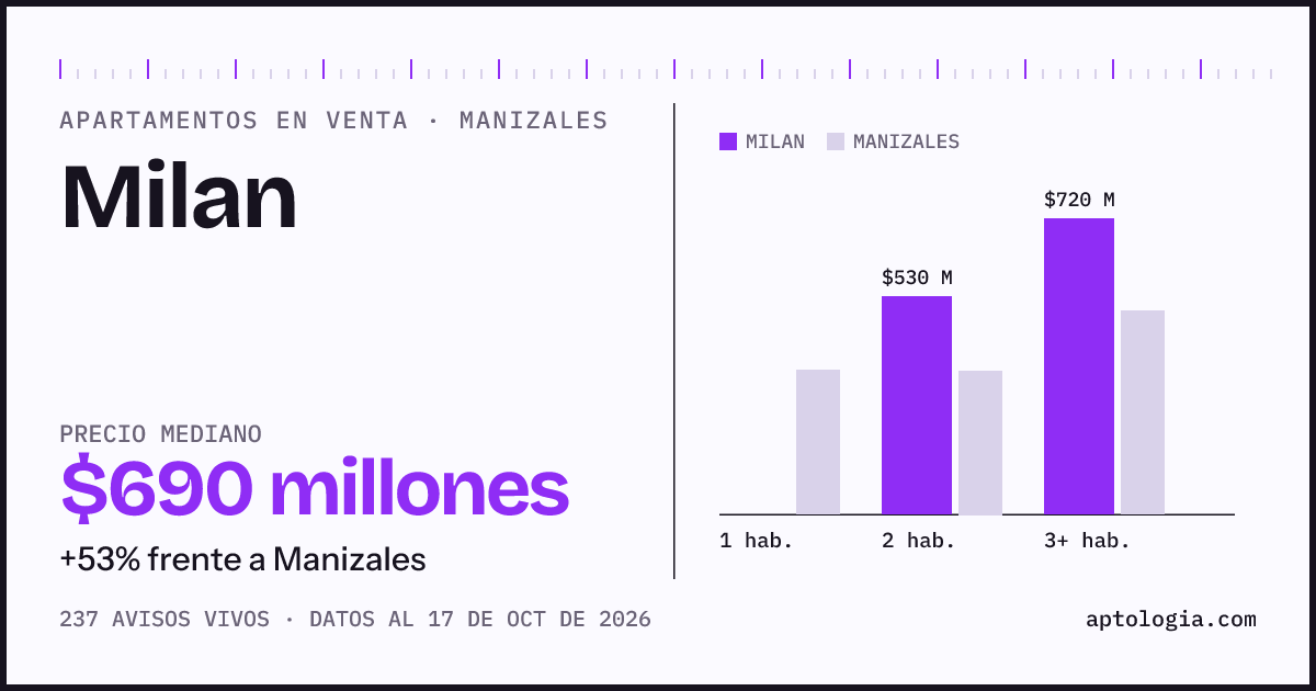 Precio de apartamentos en venta en Milan, Manizales, octubre de 2026: mediana $690.000.000