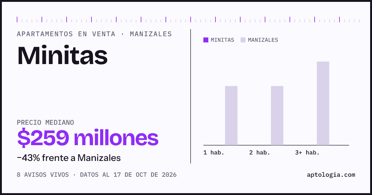 Precio de apartamentos en venta en Minitas, Manizales, octubre de 2026: mediana $258.500.000