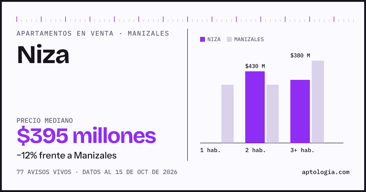 Precio de apartamentos en venta en Niza, Manizales, octubre de 2026: mediana $395.000.000