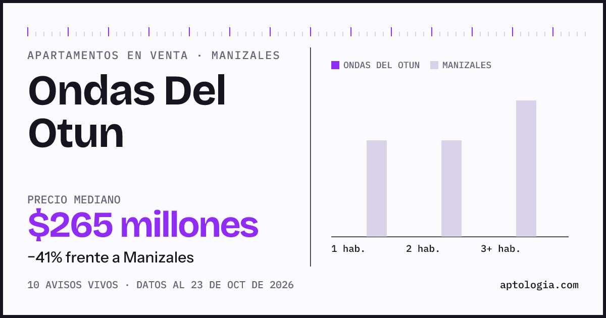 Precio de apartamentos en venta en Ondas Del Otun, Manizales, octubre de 2026: mediana $320.000.000