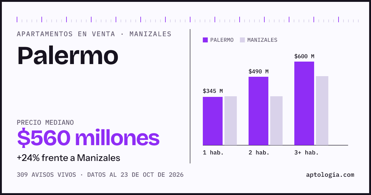 Precio de apartamentos en venta en Palermo, Manizales, octubre de 2026: mediana $560.000.000