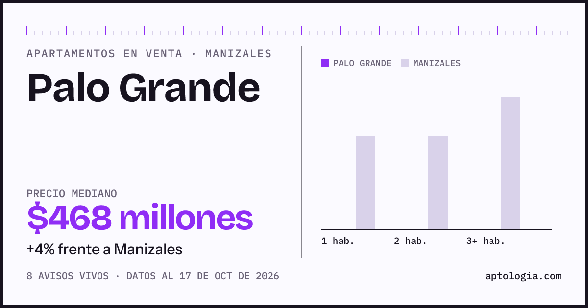 Precio de apartamentos en venta en Palo Grande, Manizales, octubre de 2026: mediana $546.000.000