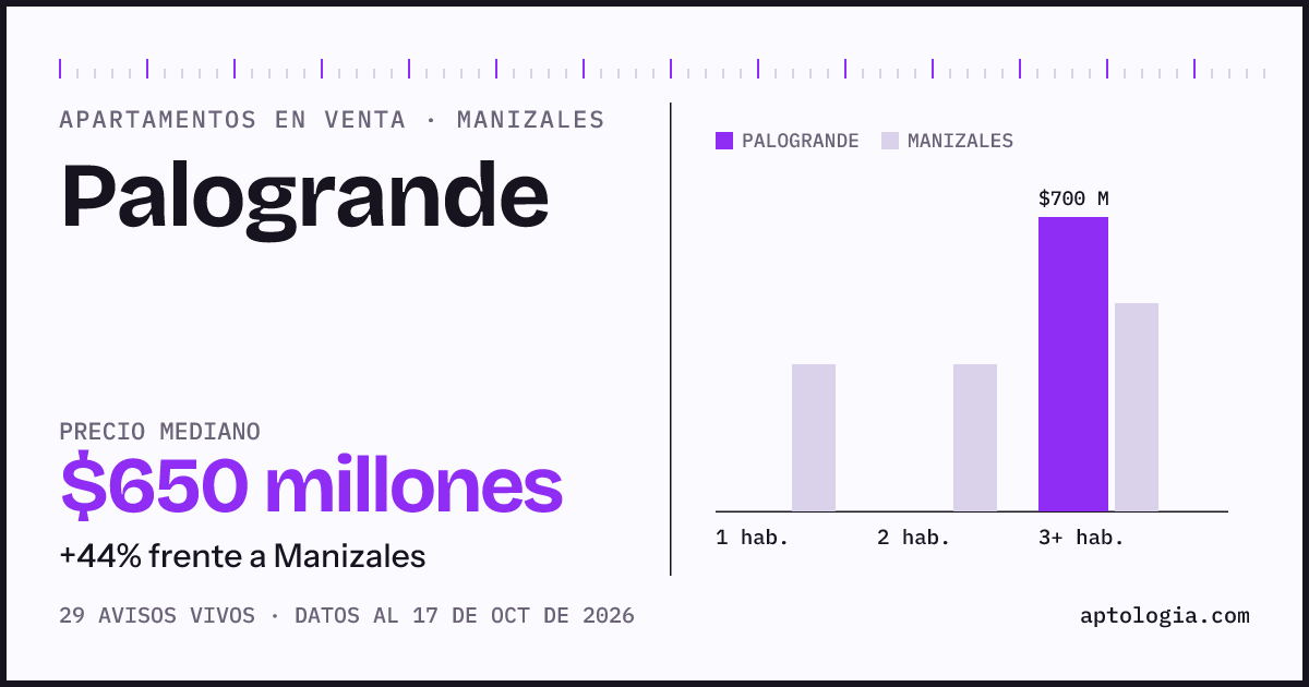 Precio de apartamentos en venta en Palogrande, Manizales, octubre de 2026: mediana $615.000.000