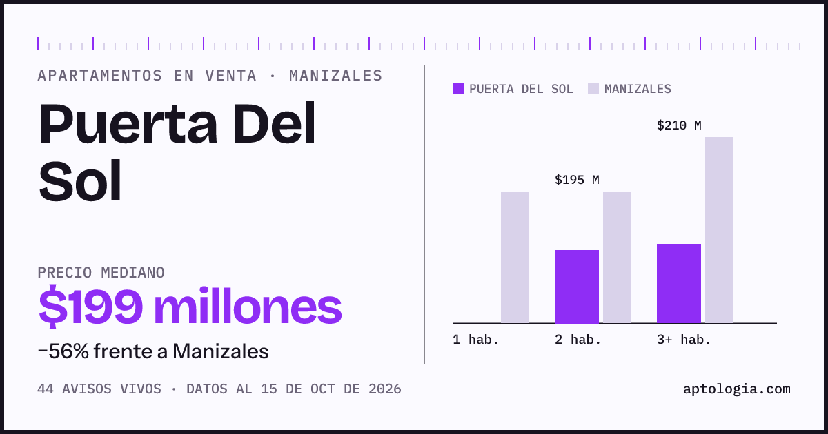 Precio de apartamentos en venta en Puerta Del Sol, Manizales, octubre de 2026: mediana $199.000.000