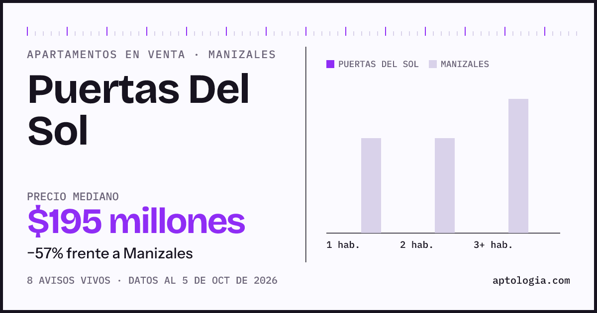 Precio de apartamentos en venta en Puertas Del Sol, Manizales, octubre de 2026: mediana $195.000.000