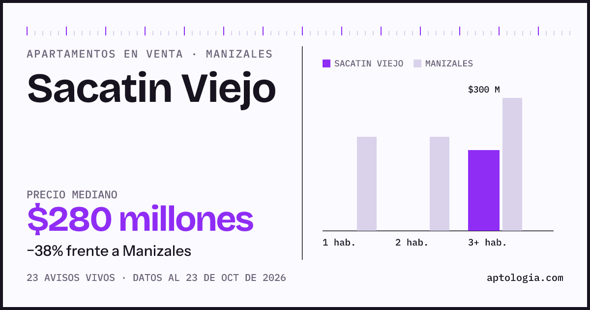 Precio de apartamentos en venta en Sacatin Viejo, Manizales, octubre de 2026: mediana $280.000.000
