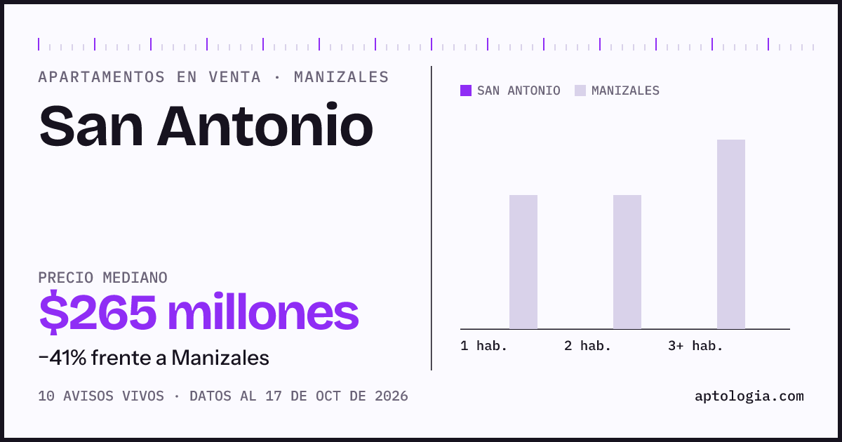 Precio de apartamentos en venta en San Antonio, Manizales, octubre de 2026: mediana $270.000.000