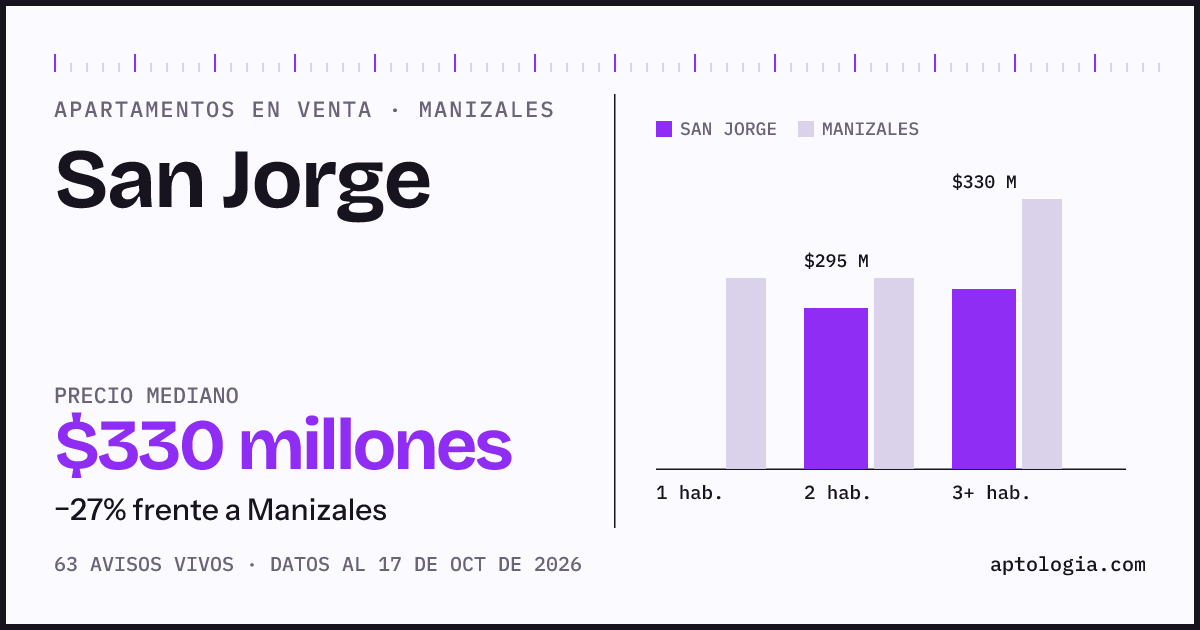 Precio de apartamentos en venta en San Jorge, Manizales, octubre de 2026: mediana $330.000.000