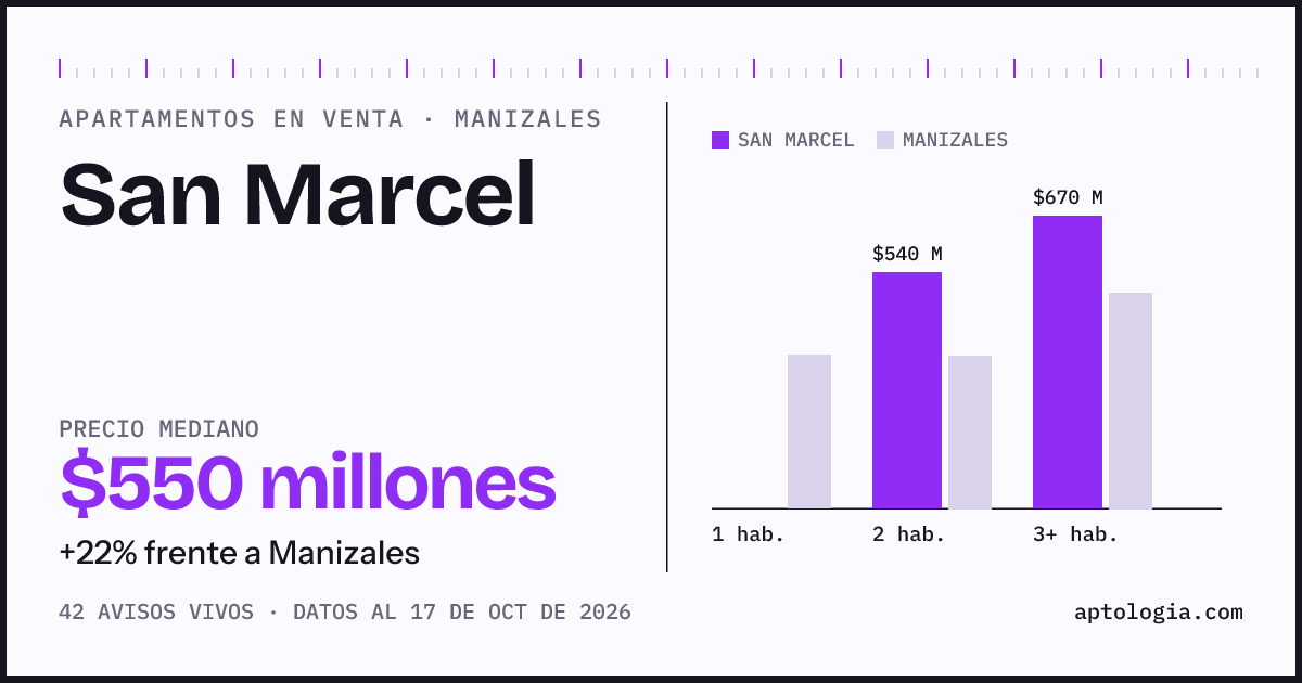 Precio de apartamentos en venta en San Marcel, Manizales, octubre de 2026: mediana $550.000.000