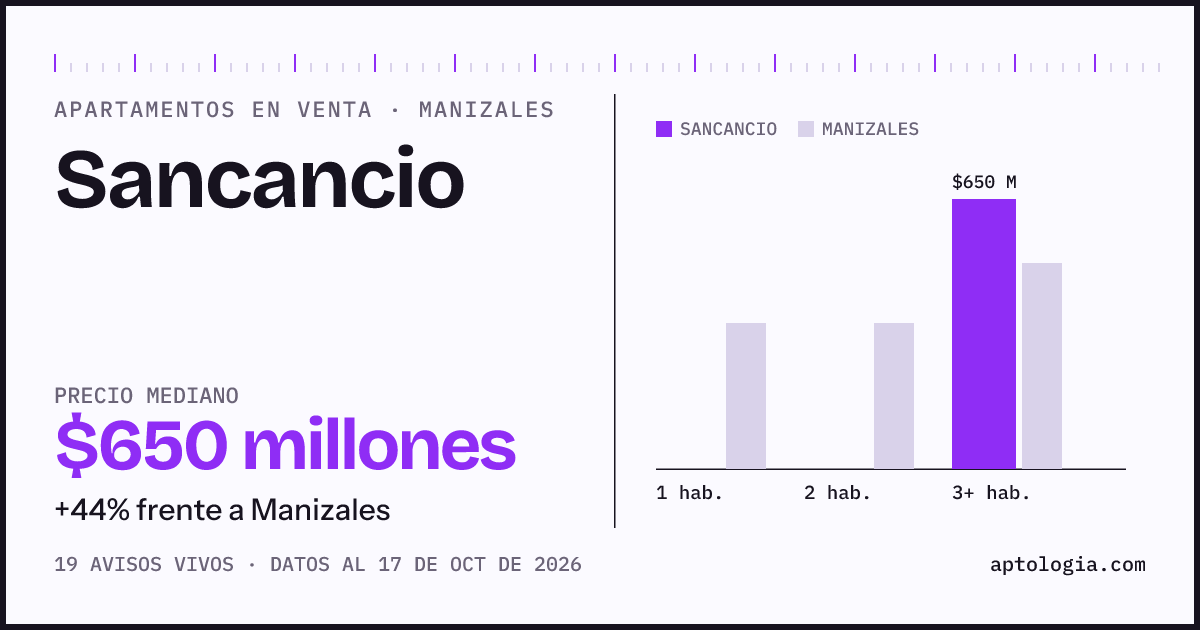 Precio de apartamentos en venta en Sancancio, Manizales, octubre de 2026: mediana $650.000.000