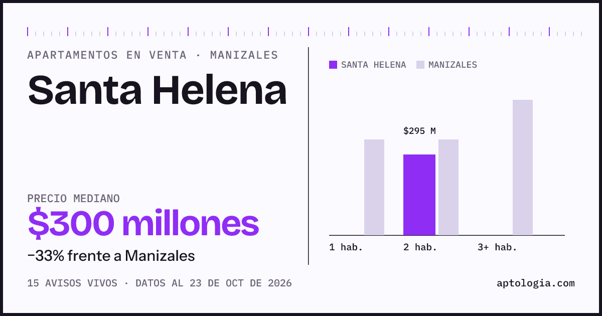 Precio de apartamentos en venta en Santa Helena, Manizales, octubre de 2026: mediana $295.000.000