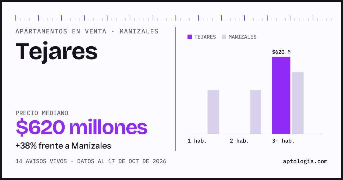 Precio de apartamentos en venta en Tejares, Manizales, octubre de 2026: mediana $620.000.000