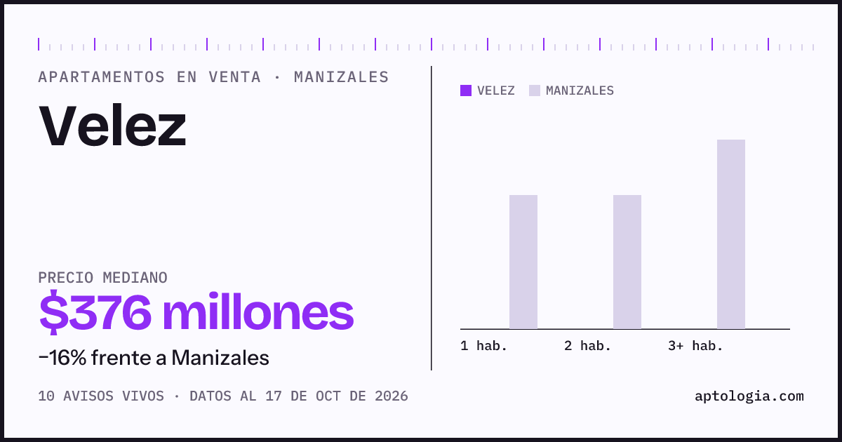 Precio de apartamentos en venta en Velez, Manizales, octubre de 2026: mediana $375.900.000