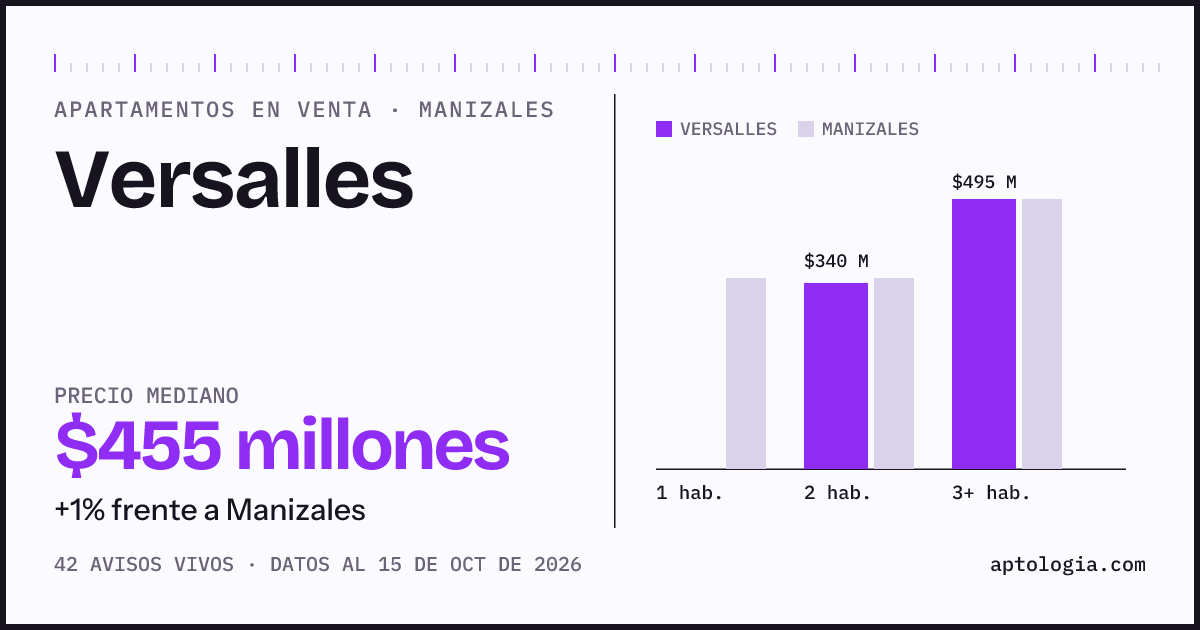 Precio de apartamentos en venta en Versalles, Manizales, octubre de 2026: mediana $455.000.000
