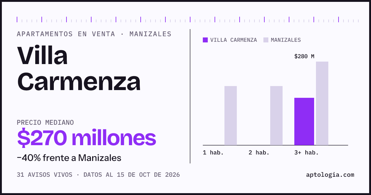 Precio de apartamentos en venta en Villa Carmenza, Manizales, octubre de 2026: mediana $270.000.000
