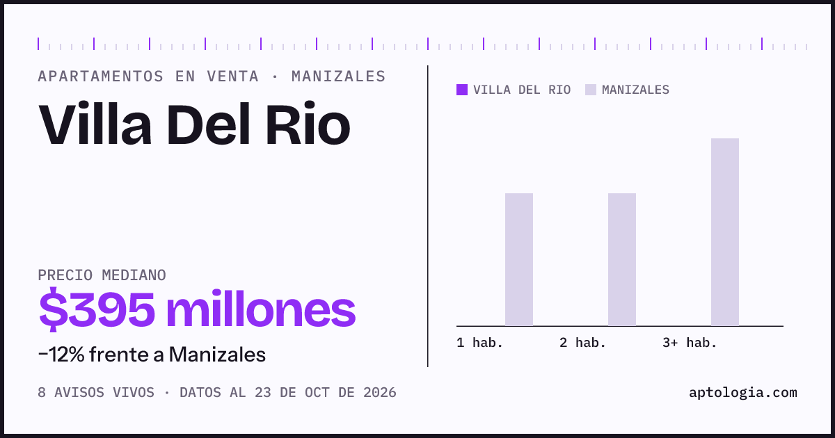 Precio de apartamentos en venta en Villa Del Rio, Manizales, octubre de 2026: mediana $346.000.000