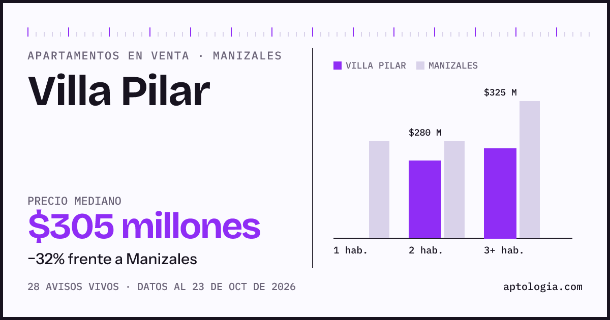 Precio de apartamentos en venta en Villa Pilar, Manizales, octubre de 2026: mediana $300.000.000