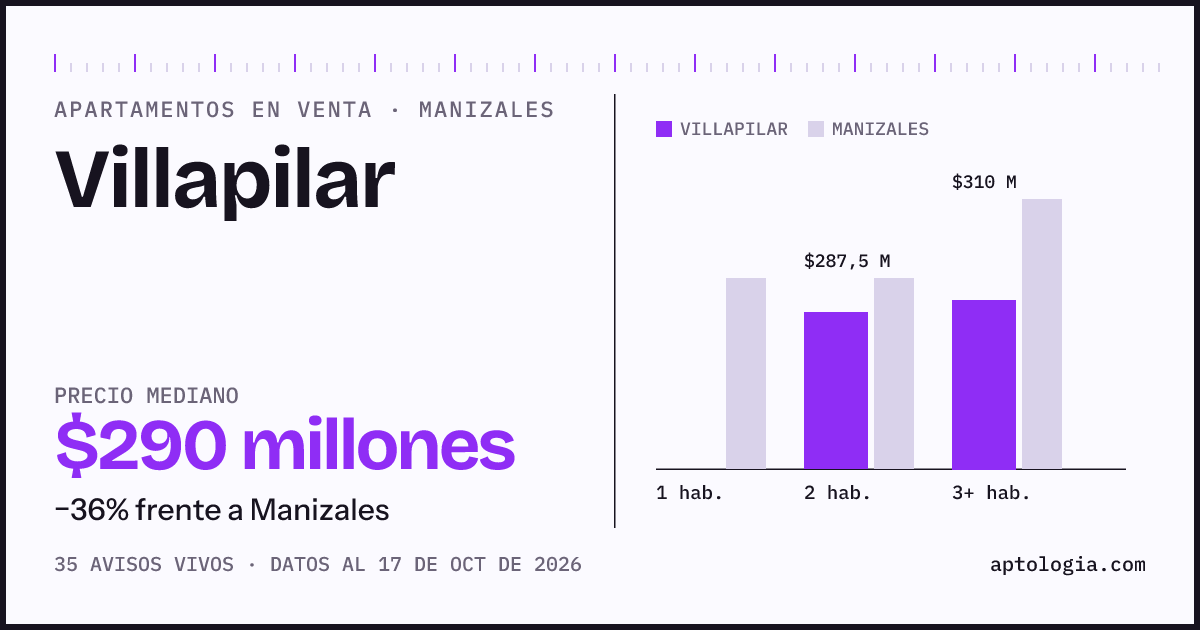 Precio de apartamentos en venta en Villapilar, Manizales, octubre de 2026: mediana $305.000.000