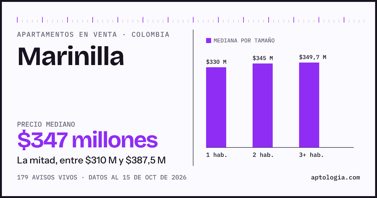 Precio de apartamentos en venta en Marinilla, octubre de 2026: mediana $347.000.000