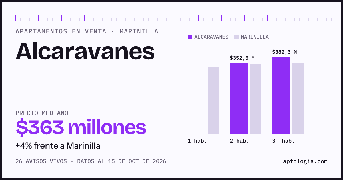 Precio de apartamentos en venta en Alcaravanes, Marinilla, octubre de 2026: mediana $362.500.000
