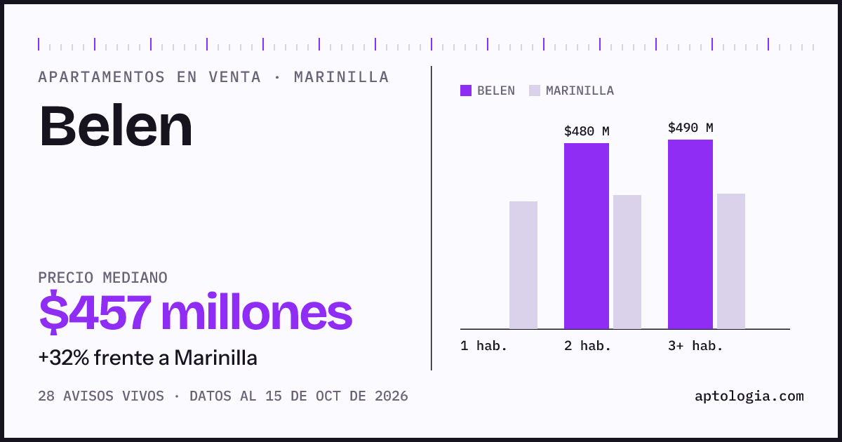 Precio de apartamentos en venta en Belen, Marinilla, octubre de 2026: mediana $457.000.000