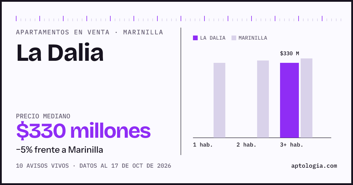 Precio de apartamentos en venta en La Dalia, Marinilla, octubre de 2026: mediana $330.000.000