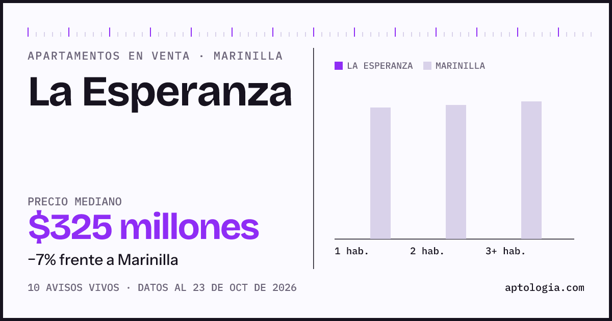 Precio de apartamentos en venta en La Esperanza, Marinilla, octubre de 2026: mediana $334.000.000