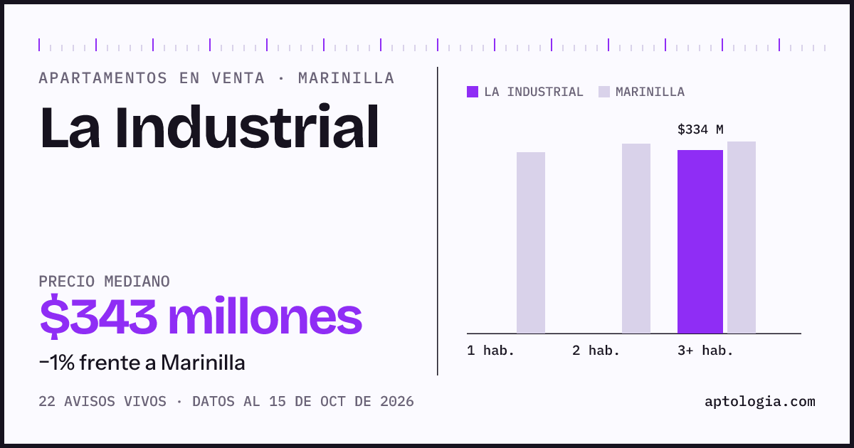 Precio de apartamentos en venta en La Industrial, Marinilla, octubre de 2026: mediana $342.500.000