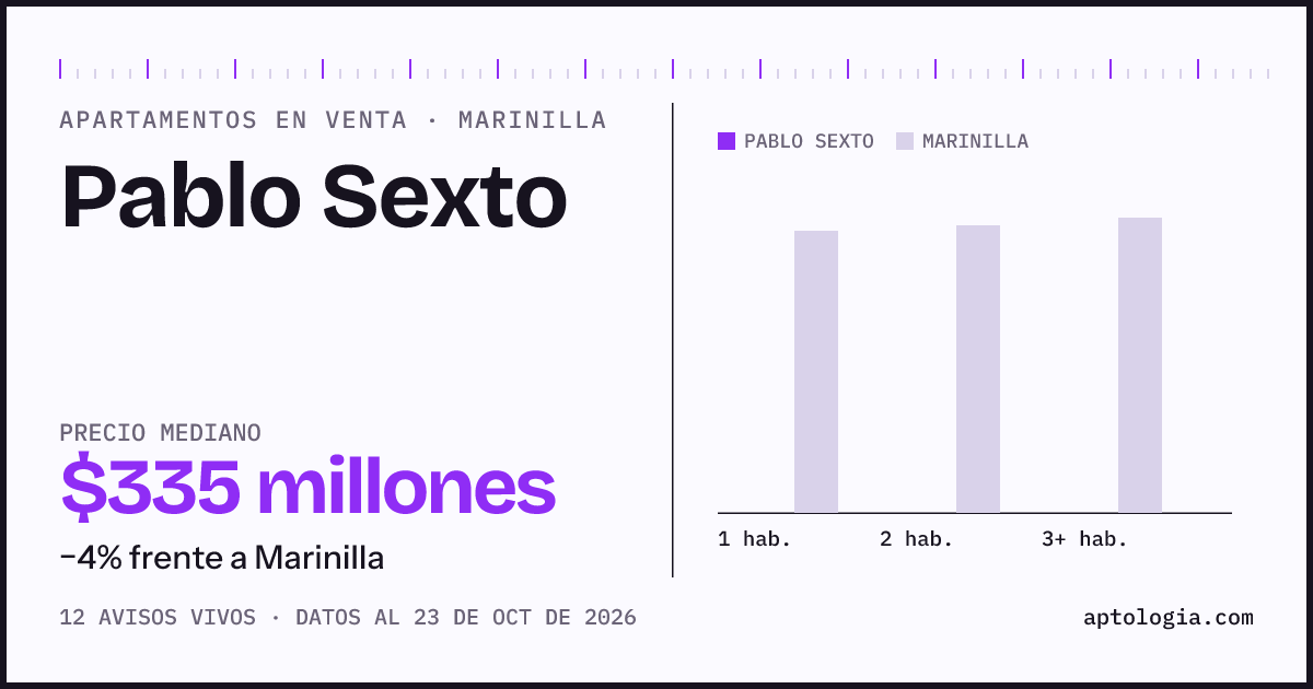 Precio de apartamentos en venta en Pablo Sexto, Marinilla, octubre de 2026: mediana $335.000.000