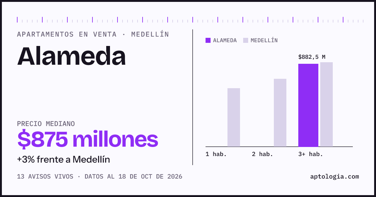Precio de apartamentos en venta en Alameda, Medellín, octubre de 2026: mediana $875.000.000