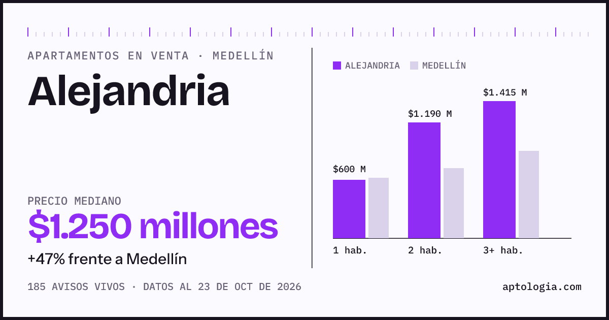 Precio de apartamentos en venta en Alejandria, Medellín, octubre de 2026: mediana $1.250.000.000