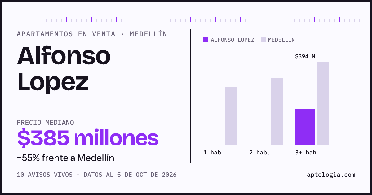 Precio de apartamentos en venta en Alfonso Lopez, Medellín, octubre de 2026: mediana $385.000.000