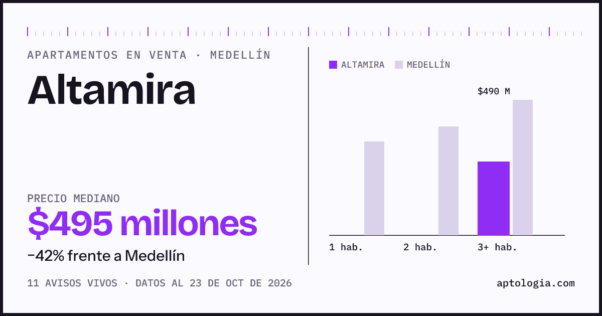 Precio de apartamentos en venta en Altamira, Medellín, octubre de 2026: mediana $578.575.000