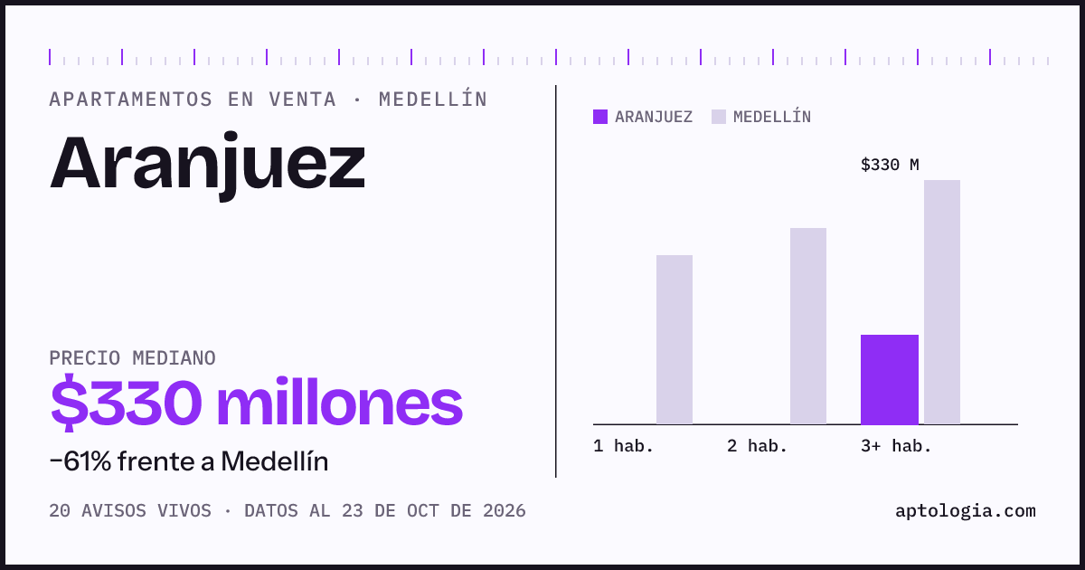 Precio de apartamentos en venta en Aranjuez, Medellín, octubre de 2026: mediana $330.000.000