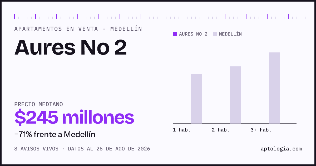 Precio de apartamentos en venta en Aures No 2, Medellín, agosto de 2026: mediana $245.000.000