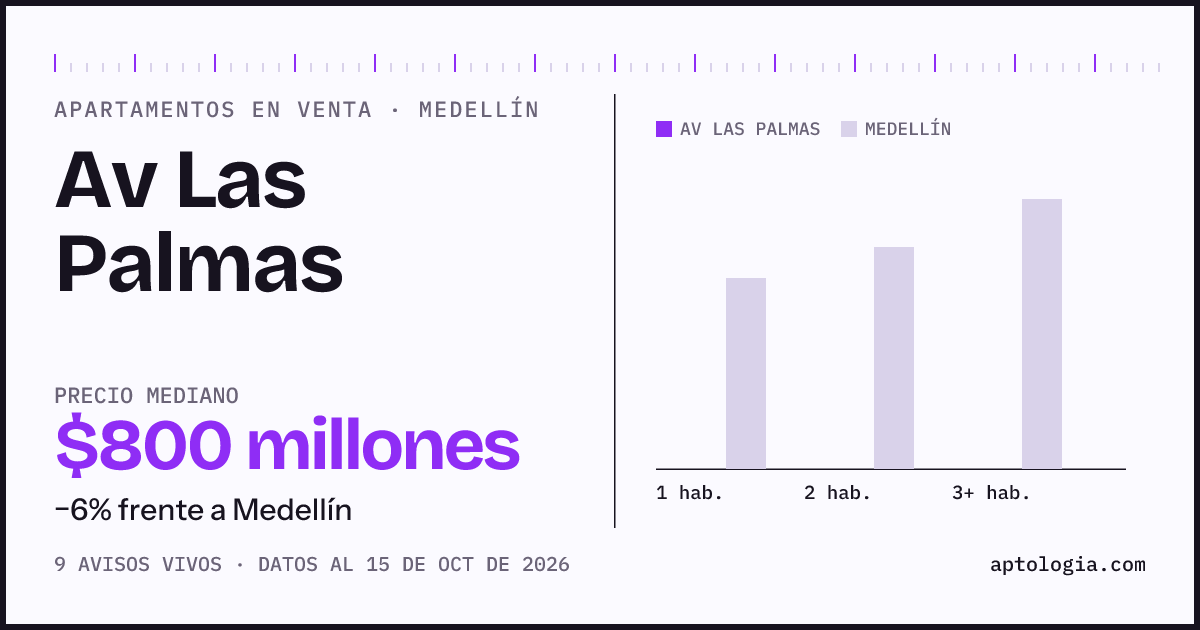 Precio de apartamentos en venta en Av Las Palmas, Medellín, octubre de 2026: mediana $800.000.000